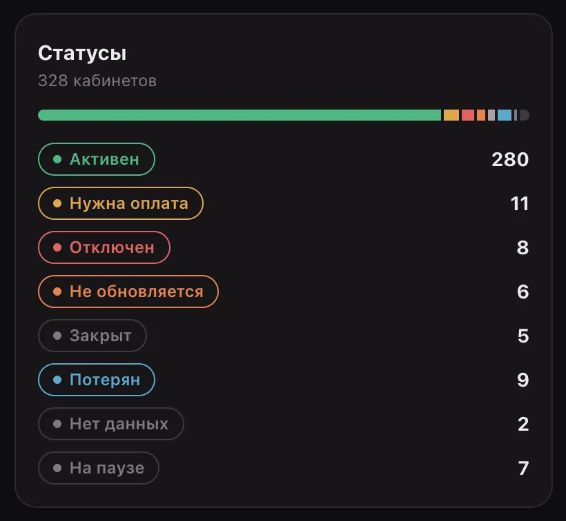 Картка статусів: 280 активних, 11 потребують оплати, 8 вимкнених, 6 не оновлюються, 9 без доступу